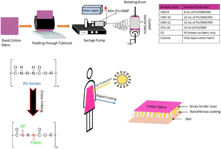 Схема покрытия хлопчатобумажной ткани нановолокнами полиуретана с наноалмазами / © Aisha Rehman et al.