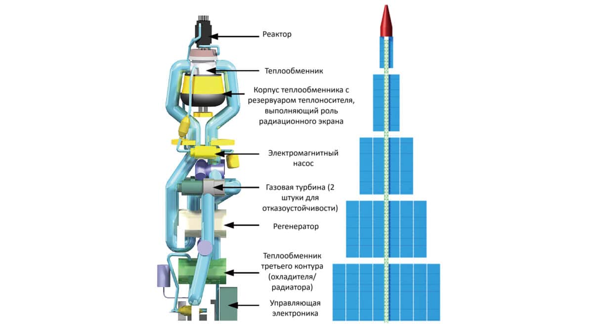Один из способов снизить массу энергетической установки, предложенных китайскими ученых, — использовать теплообменник между первым и вторым контурами системы охлаждения в качестве радиационного экрана. Справа — общий вид реактора с разложенным радиатором / © YiCan Wu et al., Scientia Sinica Technologica