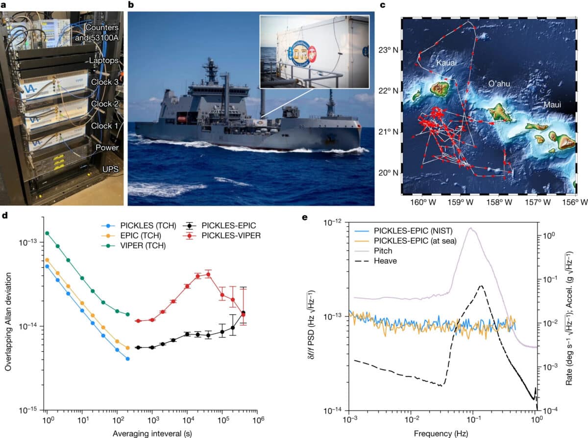 Испытание оптических часов в море. A) Штабель часов для RIMPAC 2022. Стойка содержала три независимых оптических часовых устройства, блок питания и управляющий ноутбук для каждых часов, источник бесперебойного питания и измерительную систему. B) Грузовой контейнер с часами был поднят краном на палубу корабля, где он оставался в течение трехнедельных военно-морских учений. C) GPS-трек плавания корабля вокруг Гавайских островов. Корабль начал и закончил свое плавание в Перл-Харборе. D) Наложенное отклонение во время плавания. Пара EPIC-PICKLES сохраняет фракционную нестабильность частоты 8 × 10^-15 после 105 секунд усреднения, что соответствует временной задержке 400 пикосекунд. E) Отклонения для частотных колебаний PICKLES-EPIC в лаборатории и в море с зарегистрированными креном и качкой судна (вращение и ускорение по другим осям судна показали аналогичное поведение). Отклонение PICKLES-VIPER (не показано) продемонстрировало аналогичную невосприимчивость к движению судна / © Nature, Jonathan D. Roslund et al.