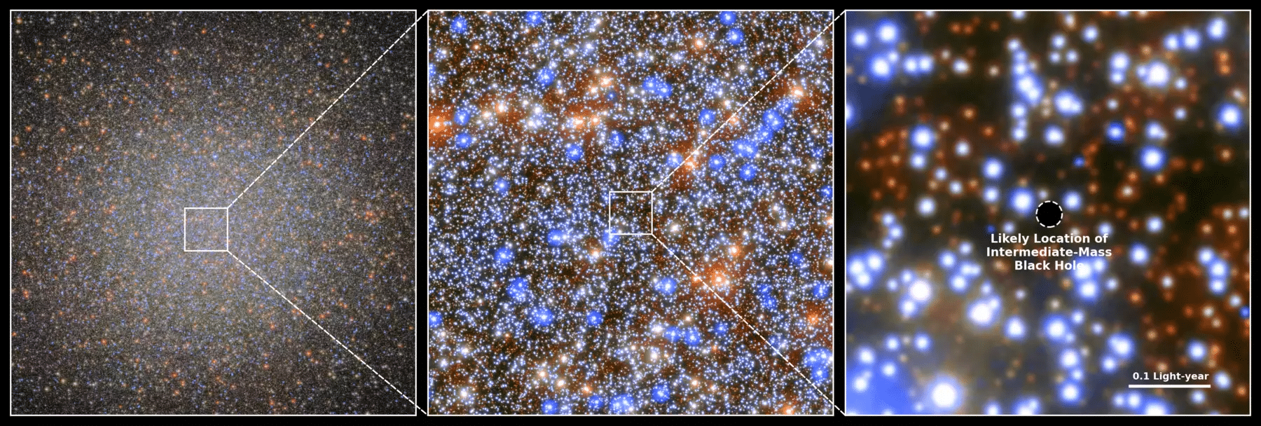 Слева — скопление Омега Центавра, в центре — центральная область скопления, справа — вероятное положение ближайшей к нам известной черной дыры средней массы / © ESA/Hubble & NASA, M. Häberle (MPIA)