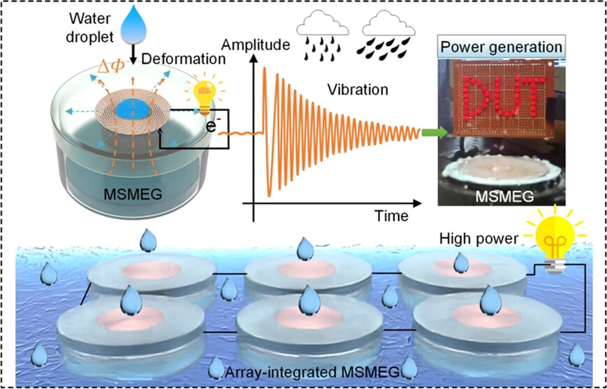 Схема работы нового генератора. Установка чем-то напоминает кастрюлю с неодимовым магнитом и крышкой из водоотталкивающей магнитной пленки, которая прикреплена к катушке / © Dalian University of Technology, Yonghui Zhang