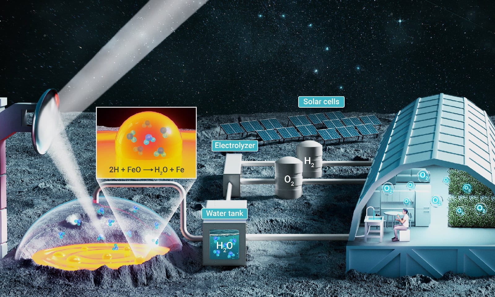 Общая схема конструкции предложенной системы для добычи воды из лунного грунта с различными сценариями ее применения: водоснабжение, полив растений, выработка водорода и кислорода / © Xiao Chen et. al., Massive Water Production from Lunar Ilmenite through Reaction with Endogenous Hydrogen, The Innovation