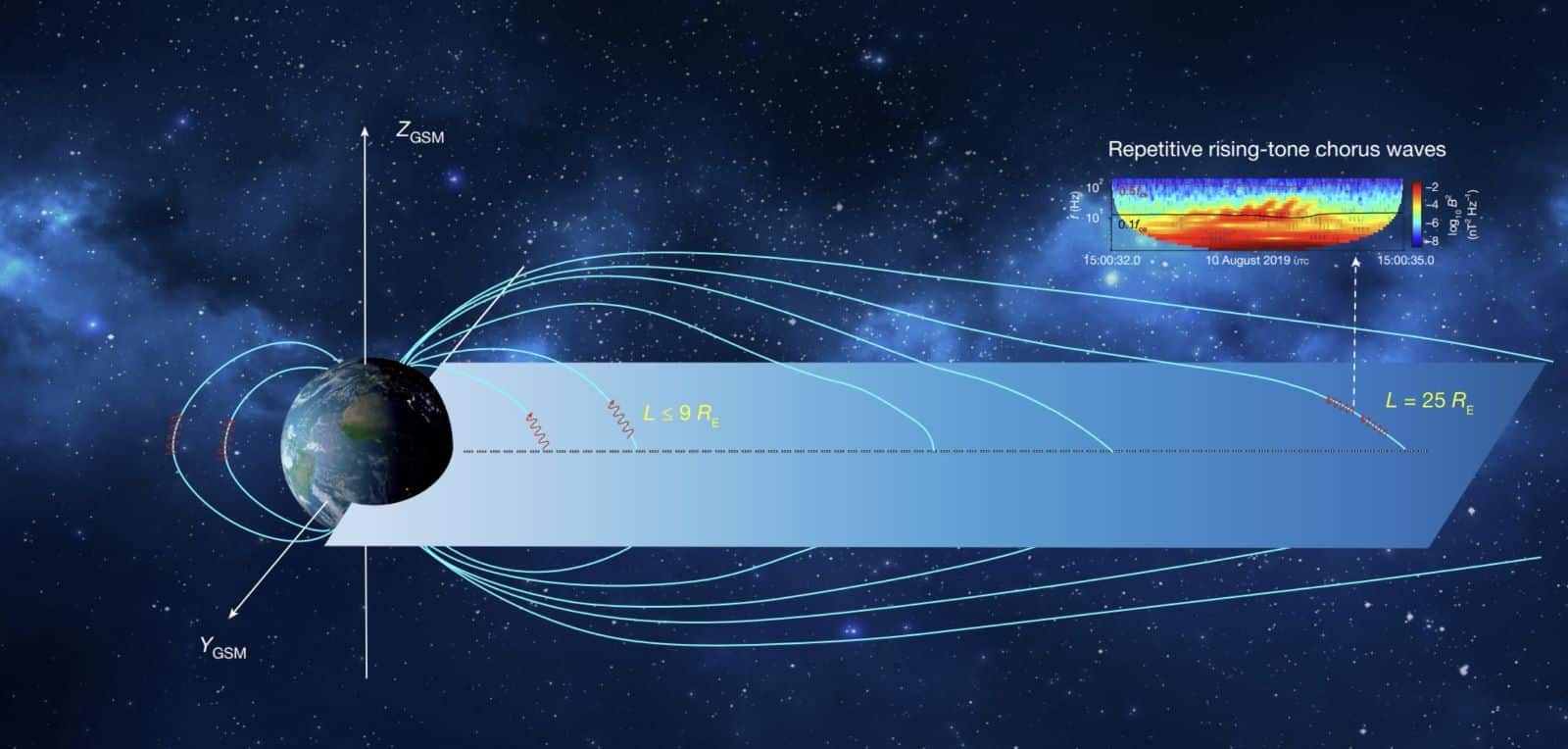 Схематичное изображение магнитосферы Земли и расположение хоровых волн, впервые обнаруженных вдали от планеты / © C.M. Liu, B.N. Zhao, Nature (2024)