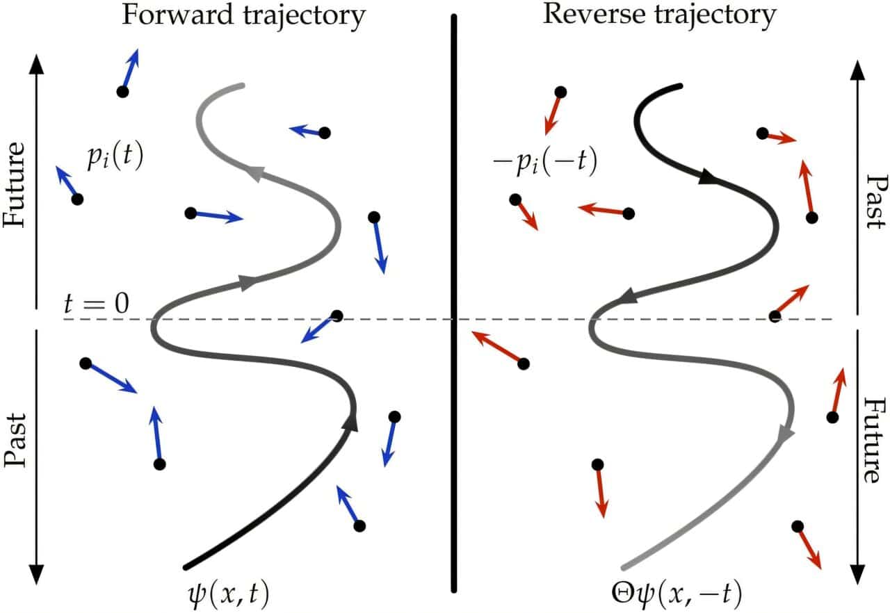 Схема концепции обратного течения времени / © Scientific Reports, 2025. DOI: 10.1038/s41598-025-87323-x