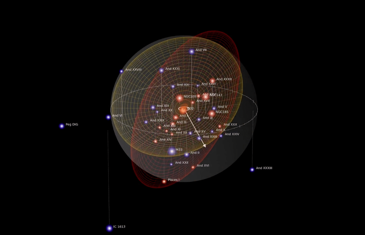 Иллюстрация неравномерного распределения 37 известных галактик-спутников Андромеды. Белая стрелка указывает направление на Млечный Путь / © Kosuke Jamie Kanehisa, AIP