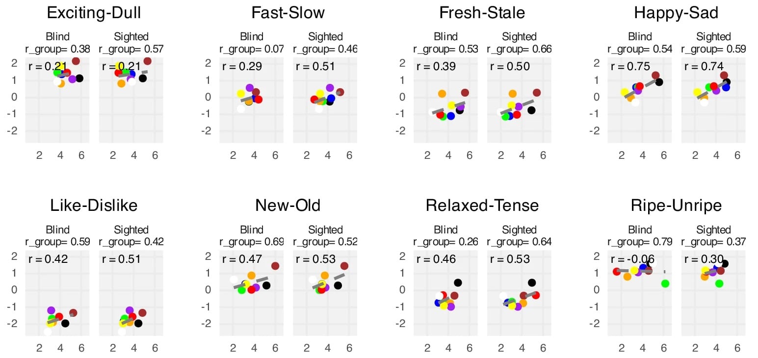 Незрячие люди ассоциируют цвета с теми же нецветовыми признаками, что и зрячие / © Qiawen Liu et al., Nature Communications Psychology