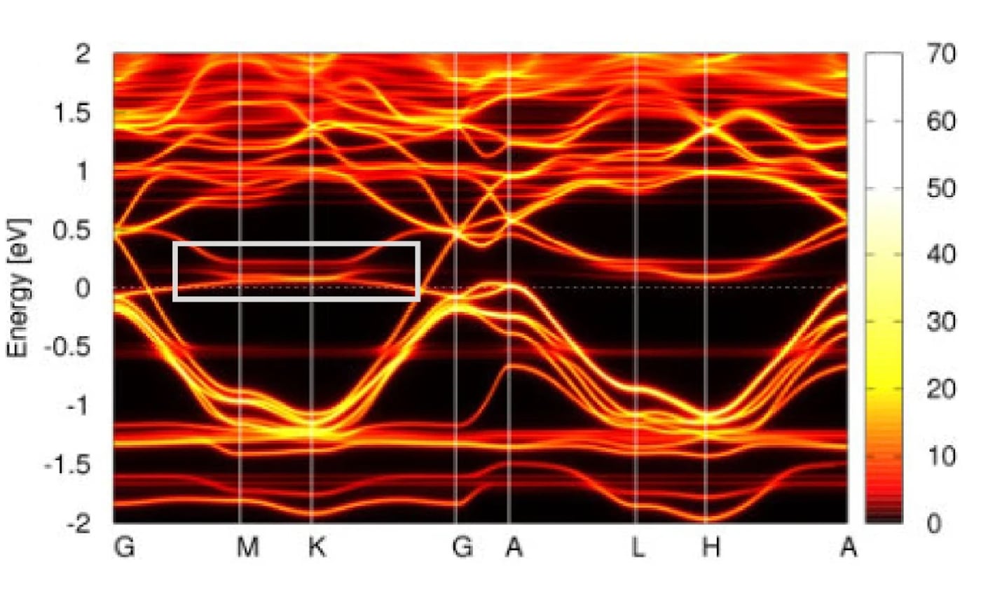 Зонная структура DFT + DMFT: спектральная функция для антиферромагнитного состояния / © Mayukh Kumar Ray et. al./Springer Nature Limited