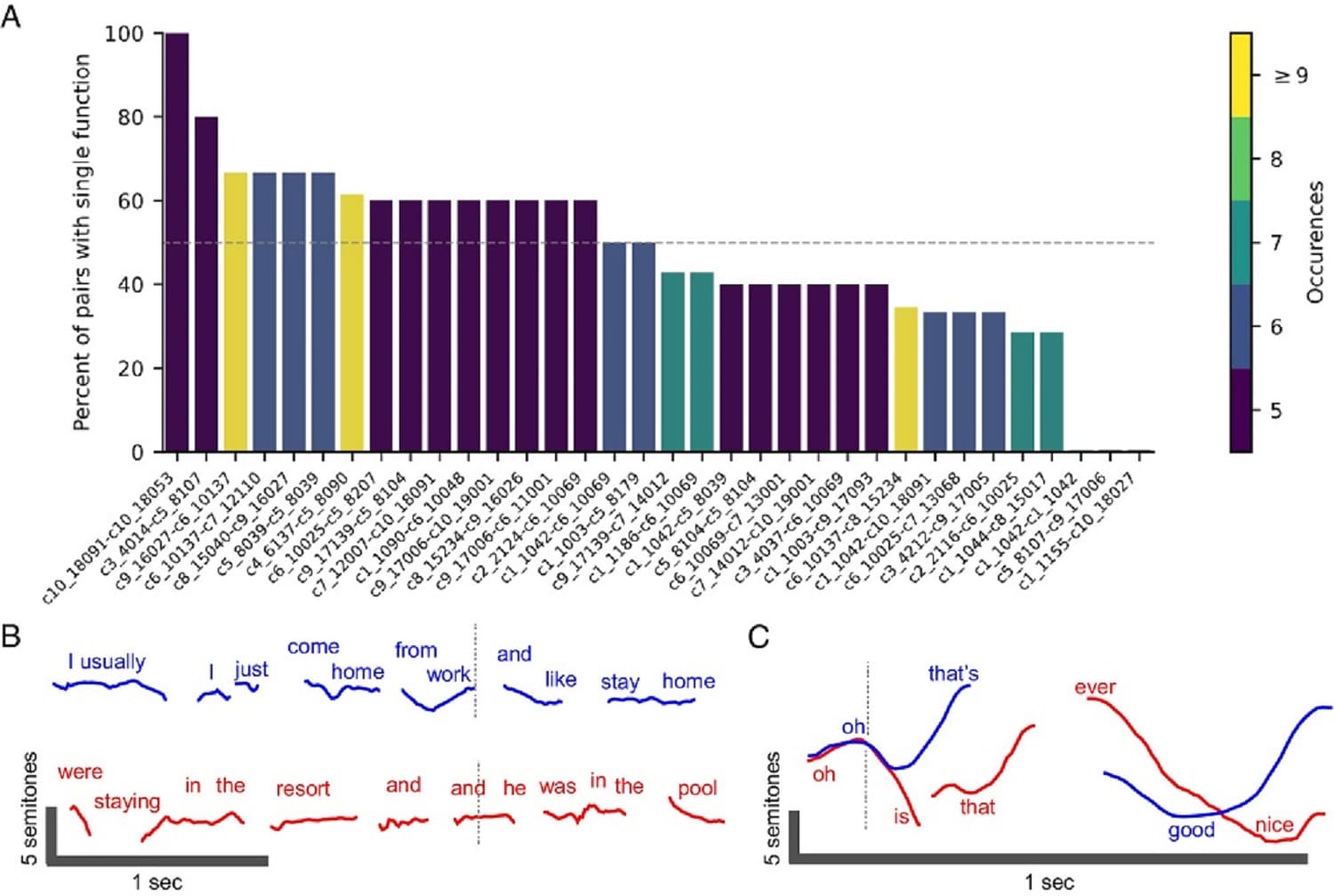 Для английского языка составили словарь просодии / © N. Matalon et al., PNAS