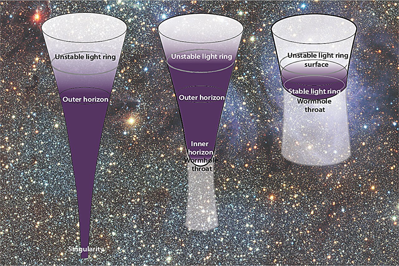 На изображении представлены классическая черная дыра (с сингулярностью) и две альтернативные модели (без сингулярности) / © ESO/Cambridge Astronomical Survey Unit (eso.org/public/images/eso1101a/)