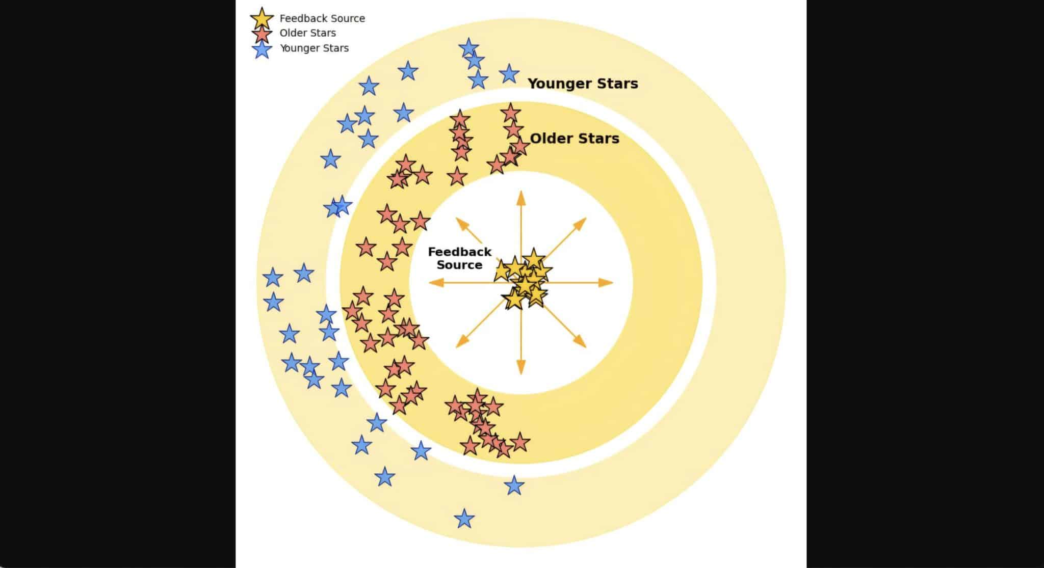 Последовательное звездообразование, спровоцированное вспышками сверхновых: красным цветом показаны более старые звездные скопления, синим — молодые / © XAO, Astronomy & Astrophysics, 2025