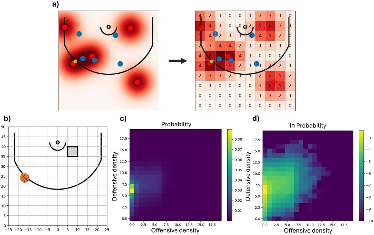 Местоположение игроков нападения (красные круги) преобразуется в матрицу плотностей нападения, точно так же плотность защиты прогнозируется, исходя из позиций игроков защиты (синие круги) / © Boris Barron et al.