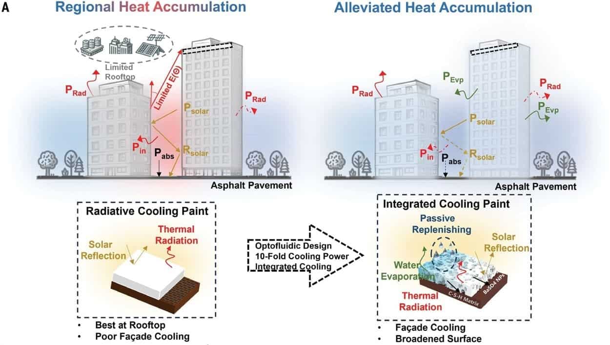 Сравнение новой охлаждающей краски CCP-30 с коммерческой и обычной / © Jipeng Fei et al.