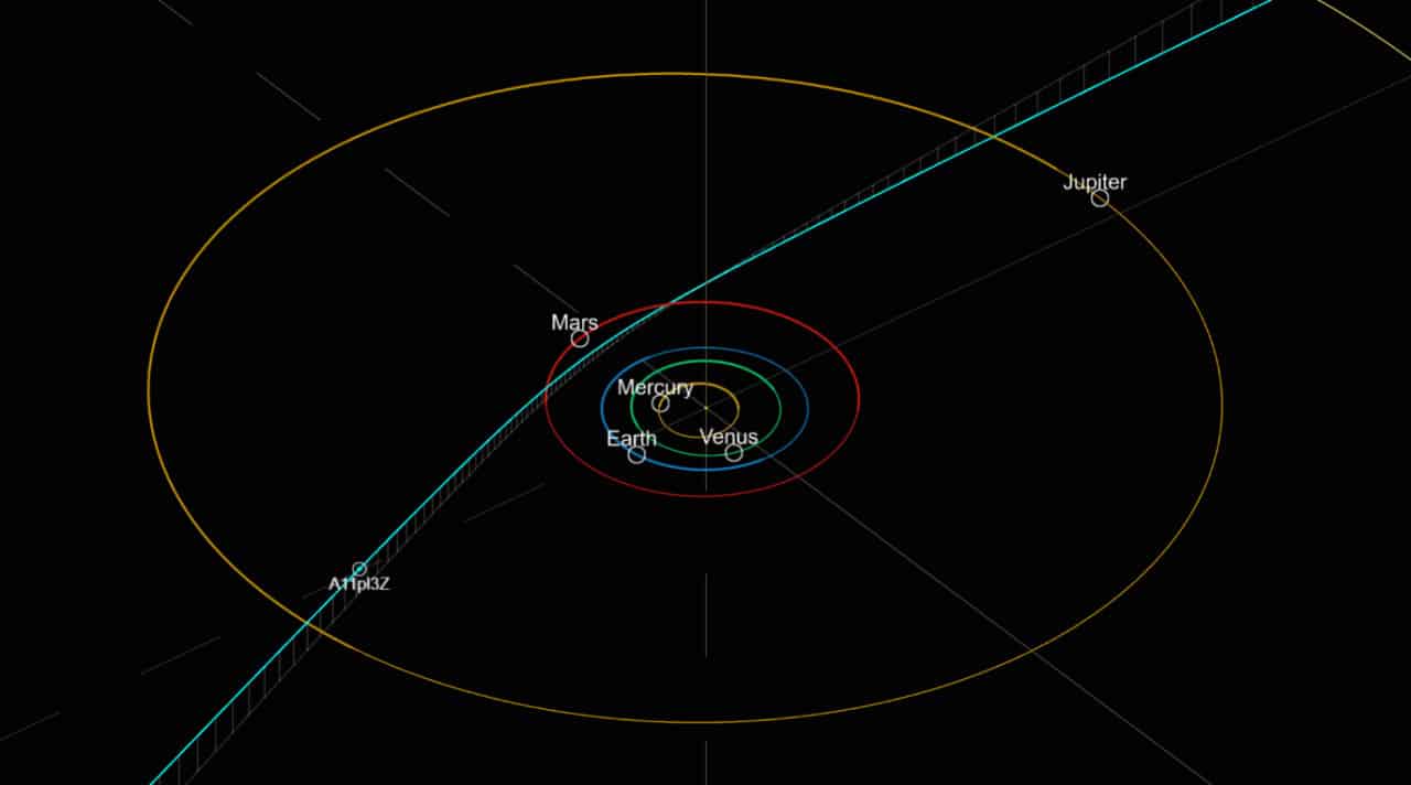 Прогнозируемая траектория 3I/ATLAS (здесь он еще под своим прежним именем A11pl3Z) через Солнечную систему.  На момент обнаружения он находился примерно в 525 миллионах километров от Земли / © Catalina Sky Survey