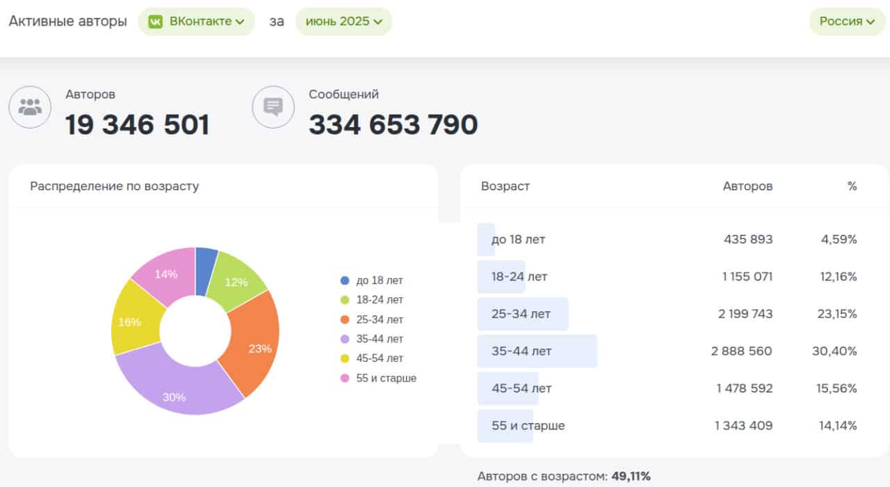 Число активных авторов ВК впервые за долго время ушло ниже 20 миллионов. Что еще важнее, темпы сокращения их числа серьезно возросли / © Brand Analytics