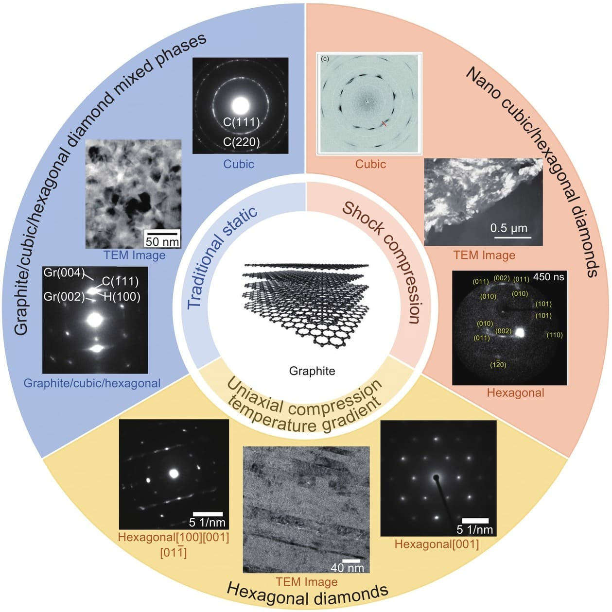 Вырастить гексагональный алмаз исследователям удалось путем сжатия и нагревания высококачественных монокристаллов графита / © De-si CHEN et al.