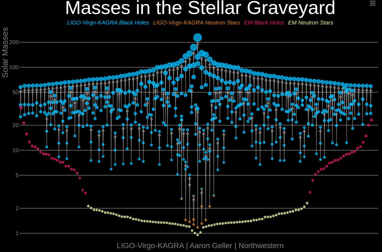 Синим и оранжевым показаны слияния черных дыр и нейтронных звезд обнаруженные гравиволновыми наблюдениями. Желтым и красным — сходны событий, зарегистрированные оптическими наблюдениями. Учитывая, что гравитационно-волновые ведутся всего несколько лет, а оптические десятки лет, огромный разрыв в результативности очевиден / © LIGo-VIGO-KAGRA, Aaron Geller