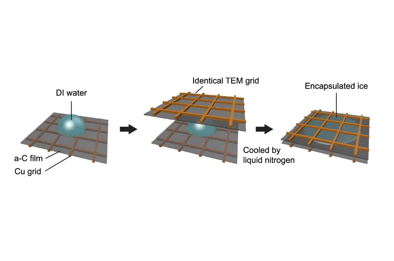 Структура ячейки с водой: два слоя аморфного углерода с медным покрытием, между ними — деионизированная вода / © Nature Communications (2025). DOI:10.1038/s41467-025-62451-0