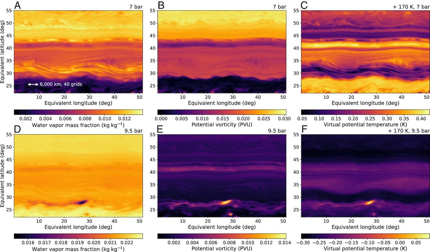 Моделирование массовой доли водяного пара при давлении 7 бар (A), потенциальной завихренности при давлении 7 бар (B), виртуальной потенциальной температуры при давлении 7 бар (C), массовой доли водяного пара при давлении 9,5 бар (D), потенциальной завихренности при давлении 9,5 бар (E) и виртуальной потенциальной температуры при давлении 9,5 бар (F) на 4180-й день. / © Proceedings of the National Academy of Sciences (2025). DOI: 10.1073/pnas.2419087122