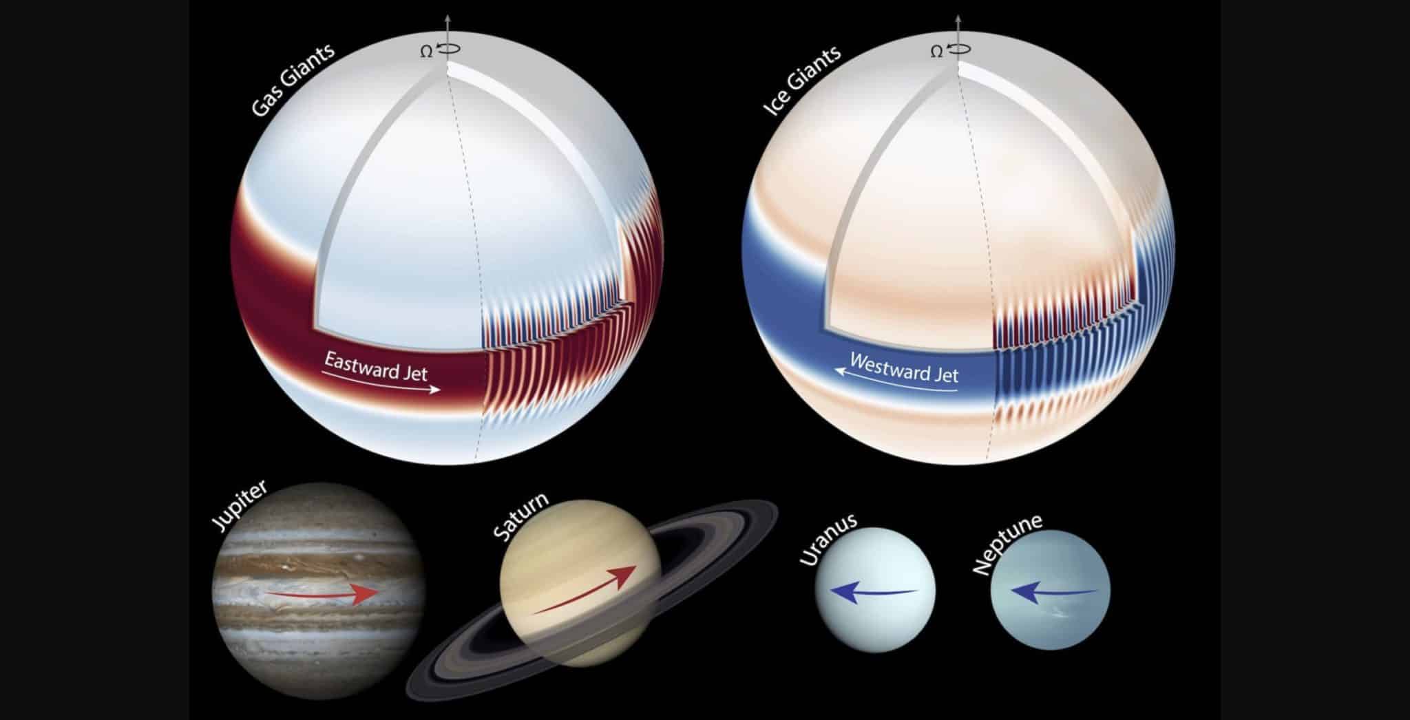 Сравнение атмосферных потоков газовых и ледяных гигантов Солнечной системы. На Юпитере и Сатурне (слева) показаны восточные экваториальные ветры, движущиеся в направлении вращения планеты, а на Уране и Нептуне (справа) — западные, направленные в противоположную сторону. / © Science Advances (2025)