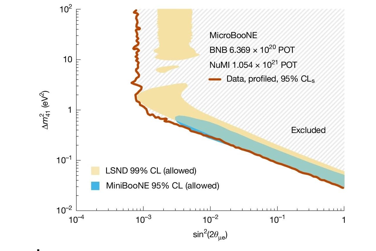 График возможных соотношений сил смешивания обычных и стерильных нейтрино к разнице квадратов их масс. Все, что правее красной линии, исключено с достоверностью 95 процентов по результатам исследования. В этой области находятся желтая и синяя зоны, в которых могло существовать стерильное нейтрино по результатам предшествующих экспериментов. Желтая зона — эксперимент LSND, достоверность 99 процентов, синяя зона — эксперимент MiniBooNE, достоверность 95 процентов / © Nature (2025). DOI: 10.1038/s41586-025-09757-7
