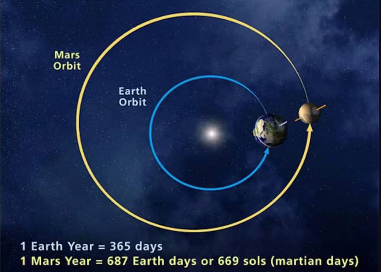 Основную часть времени Марс находится очень далеко от Земли. Но раз в два года расстояние между ними сокращается до нескольких десятков миллионов километров. В этот момент гравитационное действие четвертой планеты на третью растет до величин, в десятки раз больше обычных / © NASA