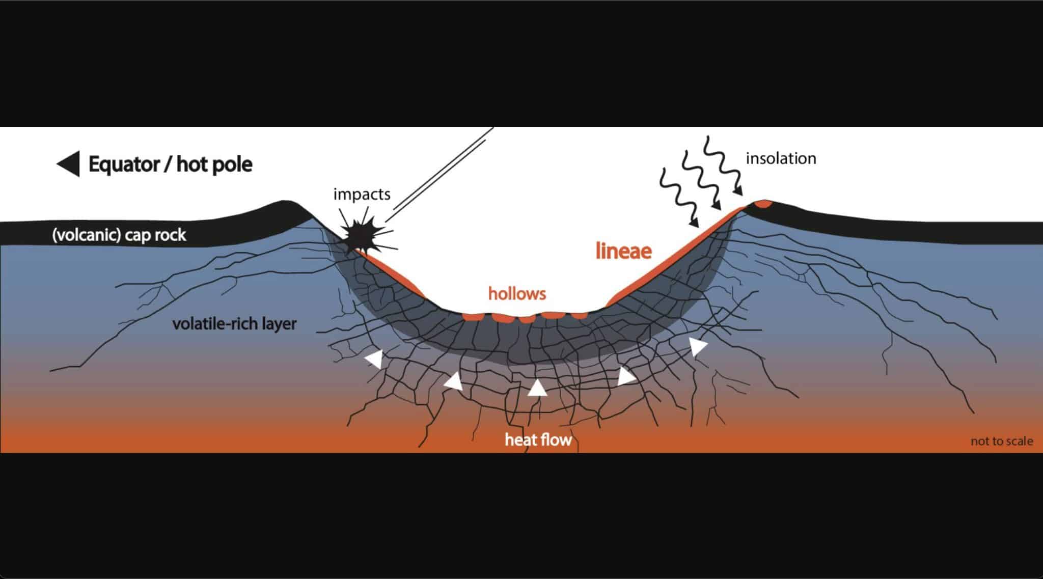 Концептуальная модель формирования ярких наклонных линий на Меркурии / © Nature Communications Earth & Environment(2026)
