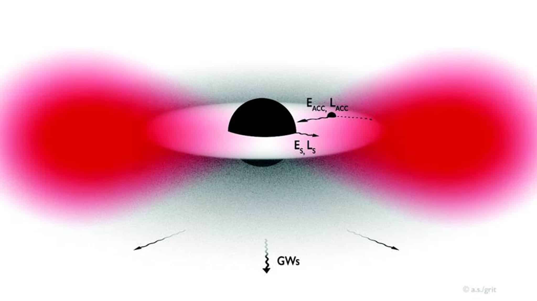 Схема облака частиц вокруг вращающейся черной дыры, показывающая обмен энергией и угловым моментом между ЧД, аккреционным диском и излучением гравитационных волн. / © University of Mississippi