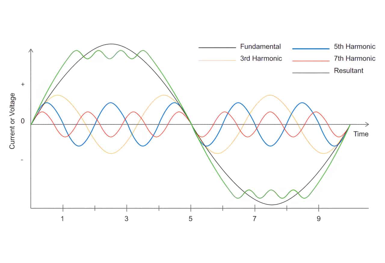 Изображение взаимодействия базового сигнала, 3, 5 и 7 гармоник / © emobilitysimplified.com
