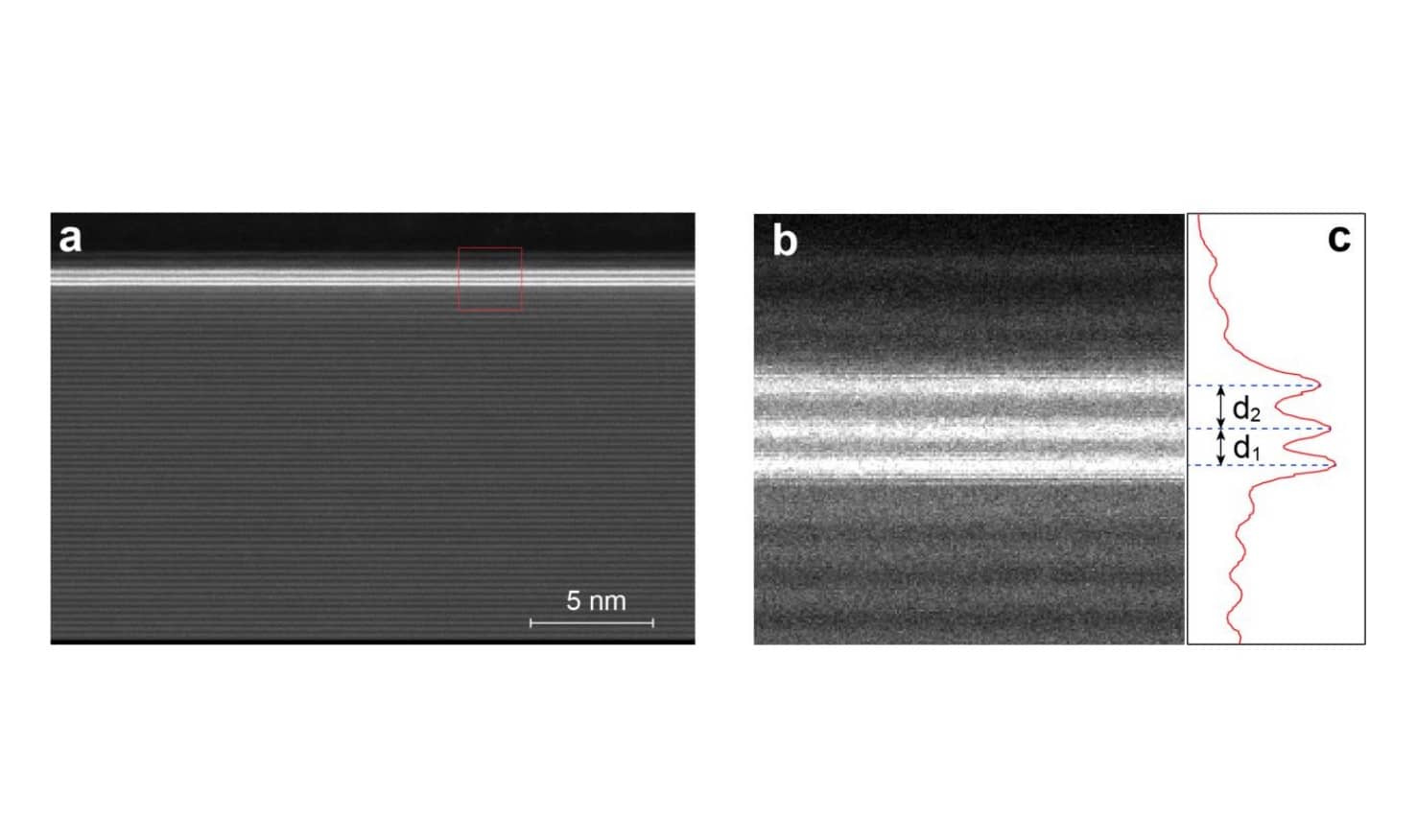 A-B) Три слоя галлия на подложке SiC, защищенные графеном, СЭМ-изображения. C) График интенсивности сигналов галлия для расчетов расстояния между слоями. Расчетные расстояния: d1 = 0,21 нанометра, d2 = 0,27 нанометра / © Nature Materials (2026). DOI: 10.1038/s41563-026-02573-y